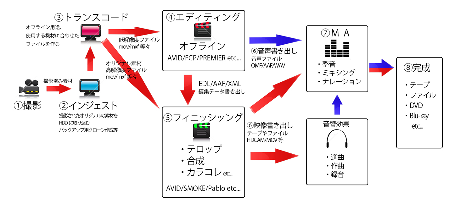 ノンリニア編集とは Tsp 東京サウンドプロダクション